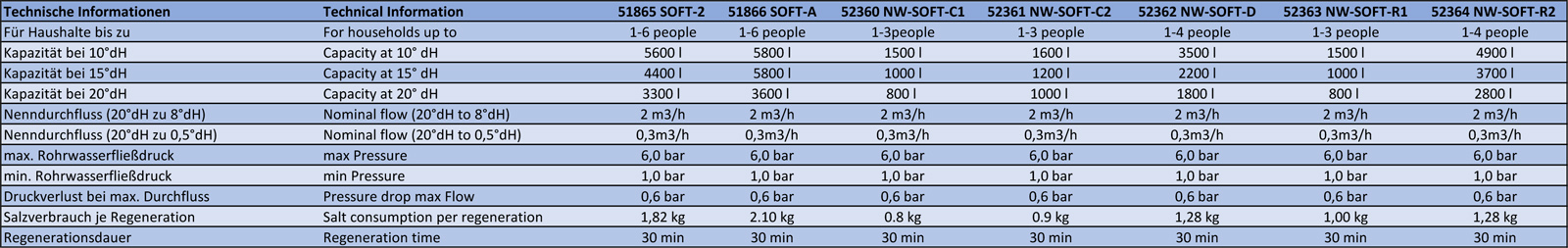 Naturewater SOFT-HT1B Descalcificador agua 1500l/h intercambio iónico